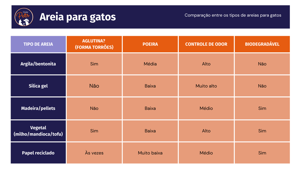 abela com os tipos de areia para gatos e as características de cada uma